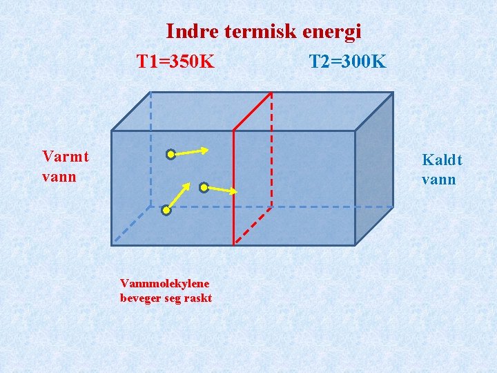 Indre termisk energi T 1=350 K Varmt vann T 2=300 K Kaldt vann Vannmolekylene