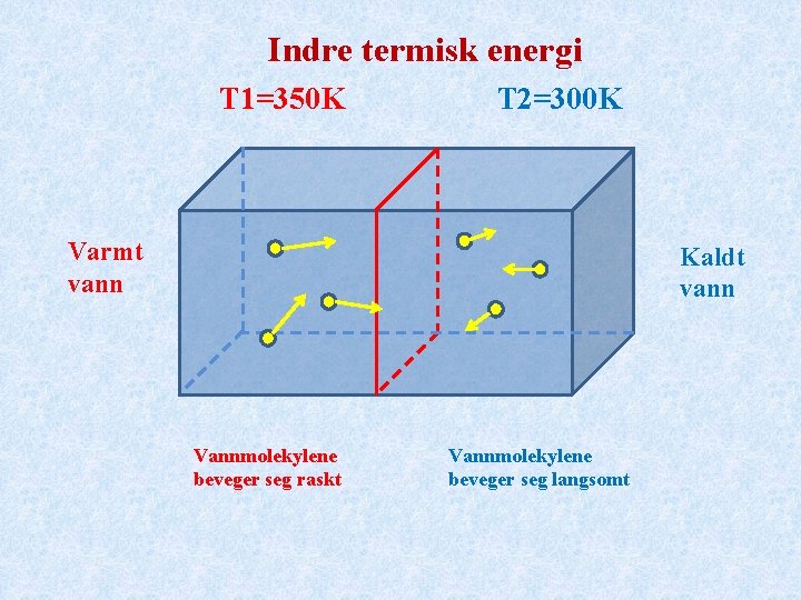 Indre termisk energi T 1=350 K T 2=300 K Varmt vann Kaldt vann Vannmolekylene
