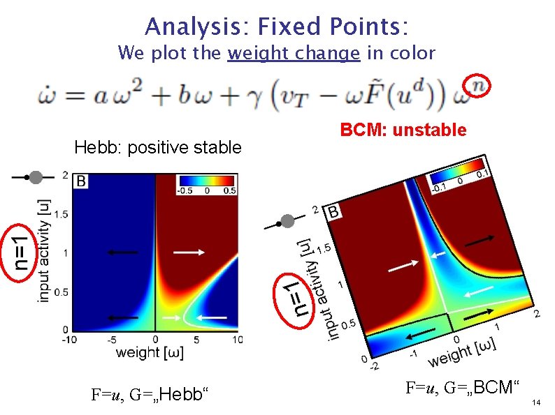 Analysis: Fixed Points: We plot the weight change in color Hebb: positive stable F=u,