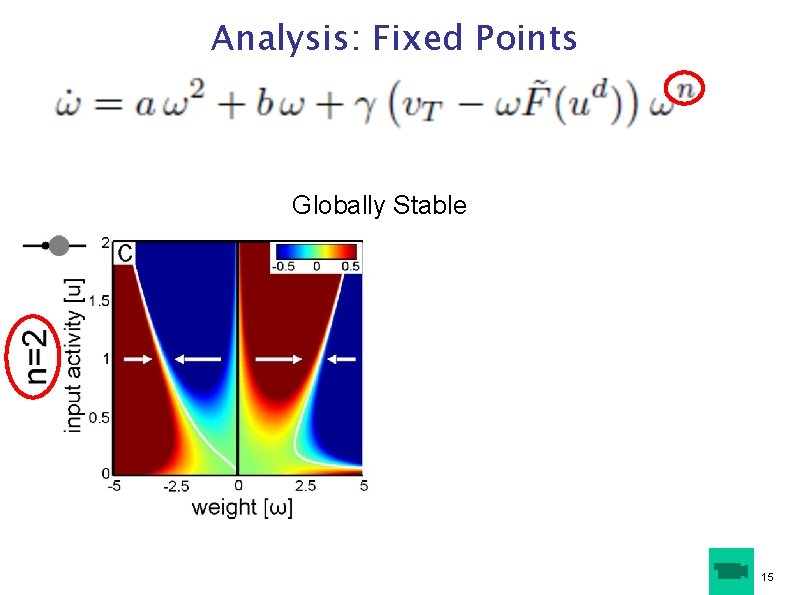 Analysis: Fixed Points Globally Stable 15 