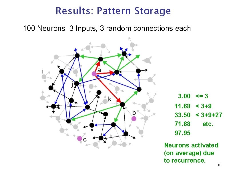 Results: Pattern Storage 100 Neurons, 3 Inputs, 3 random connections each 3. 00 <=
