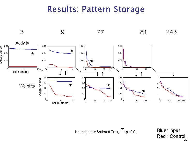 Results: Pattern Storage * * * Kolmogorow-Smirnoff Test, * *: p<0. 01 Blue: Input