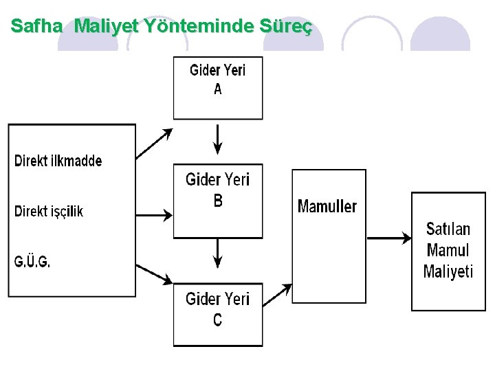 Safha Maliyet Yönteminde Süreç 