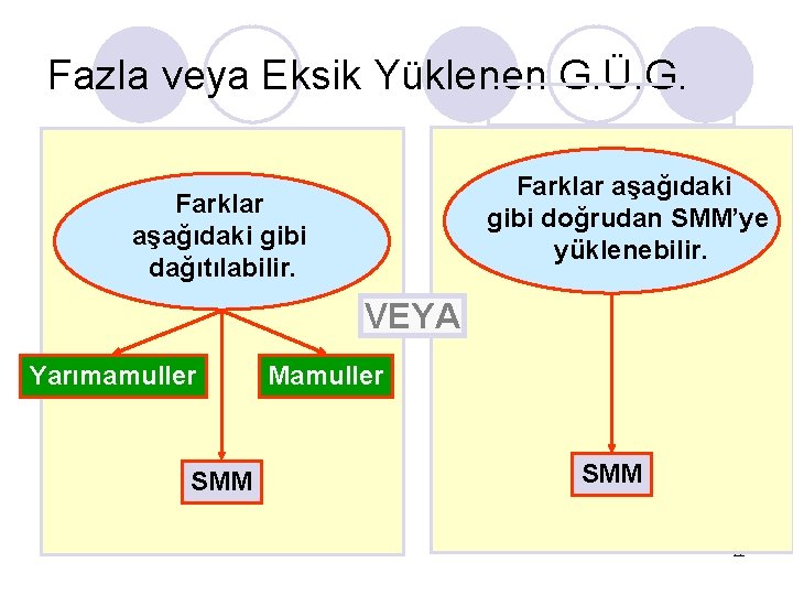 Fazla veya Eksik Yüklenen G. Ü. G. Farklar aşağıdaki gibi doğrudan SMM’ye yüklenebilir. Farklar