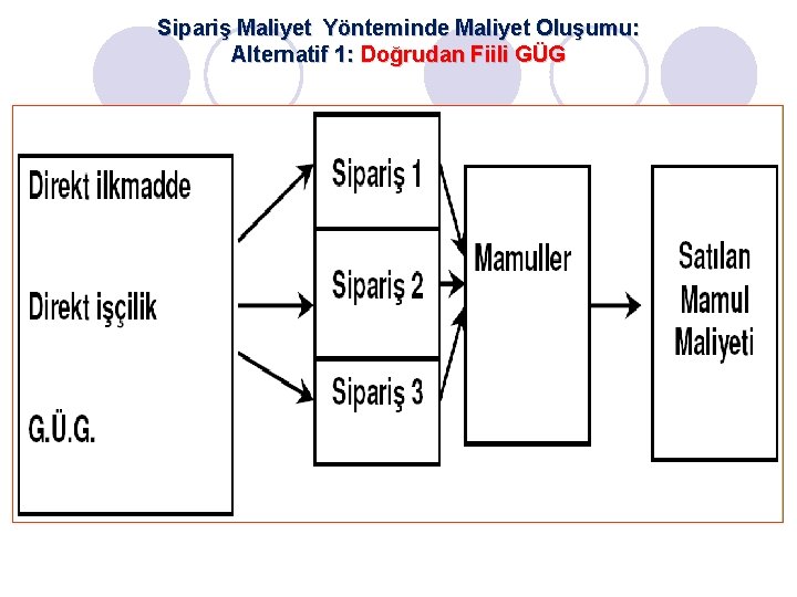 Sipariş Maliyet Yönteminde Maliyet Oluşumu: Alternatif 1: Doğrudan Fiili GÜG 