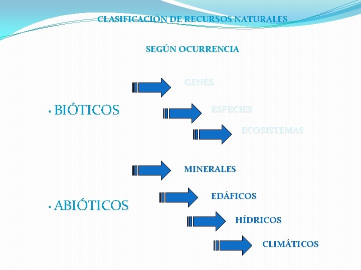 CLASIFICACIÓN DE RECURSOS NATURALES SEGÚN OCURRENCIA GENES • BIÓTICOS ESPECIES ECOSISTEMAS MINERALES • ABIÓTICOS