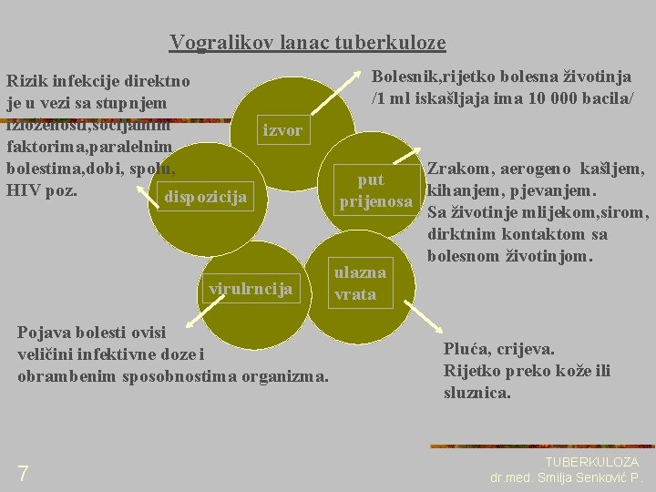 Vogralikov lanac tuberkuloze Rizik infekcije direktno je u vezi sa stupnjem izloženosti, socijalnim izvor