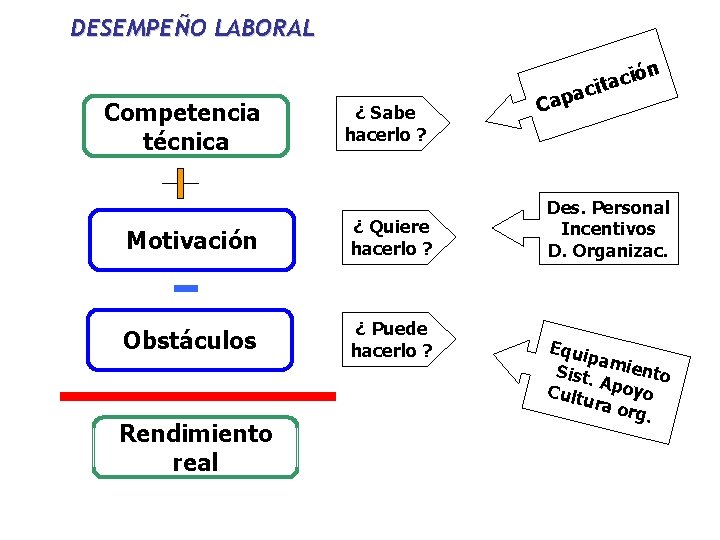 DESEMPEÑO LABORAL ón Competencia técnica ¿ Sabe hacerlo ? Motivación ¿ Quiere hacerlo ?