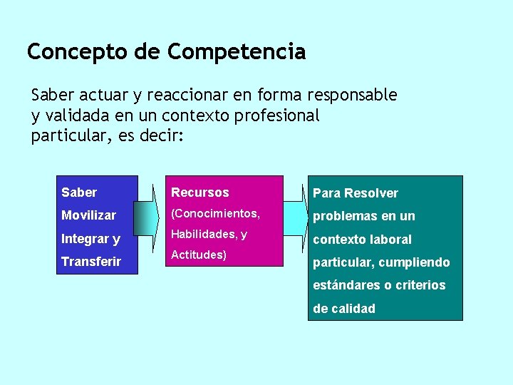 Concepto de Competencia Saber actuar y reaccionar en forma responsable y validada en un