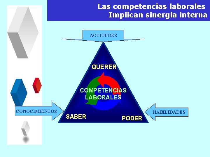 Las competencias laborales Implican sinergia interna ACTITUDES QUERER COMPETENCIAS LABORALES CONOCIMIENTOS SABER HABILIDADES PODER