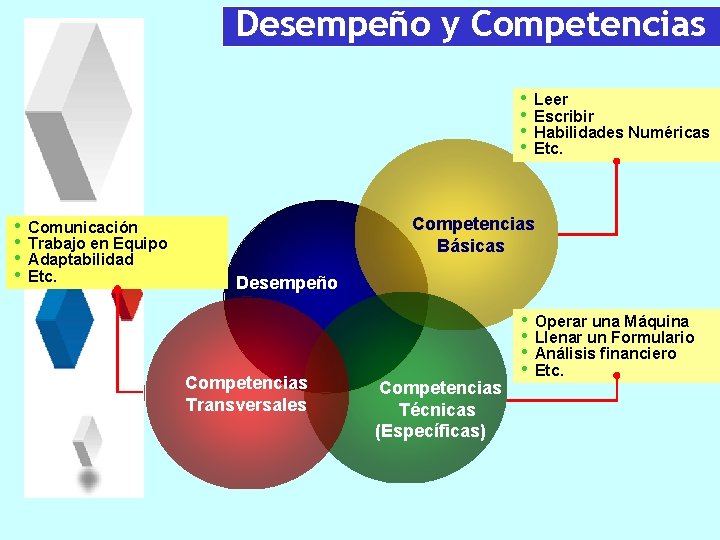 Desempeño y Competencias • • Comunicación Trabajo en Equipo Adaptabilidad Etc. Leer Escribir Habilidades