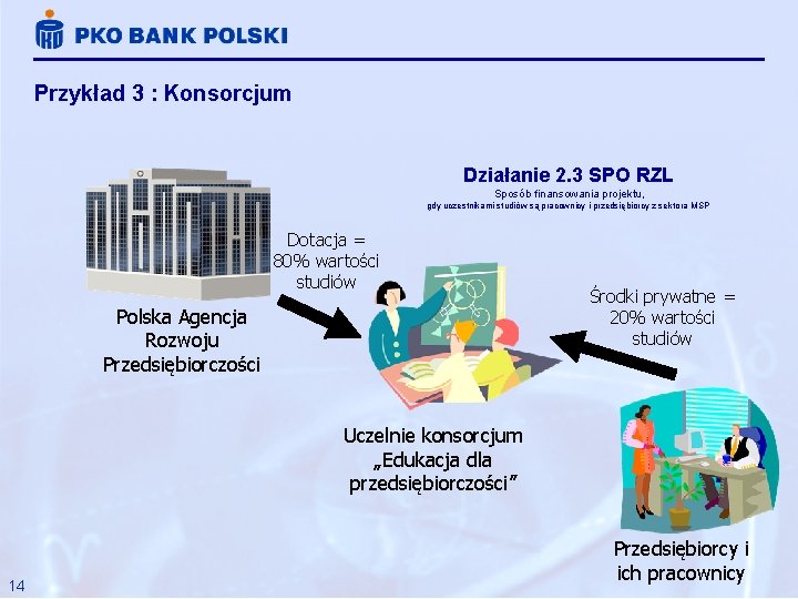 Przykład 3 : Konsorcjum Działanie 2. 3 SPO RZL Sposób finansowania projektu, gdy uczestnikami