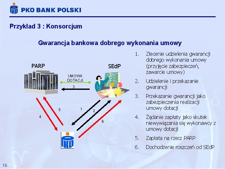 Przykład 3 : Konsorcjum Gwarancja bankowa dobrego wykonania umowy PARP 1. Zlecenie udzielenia gwarancji