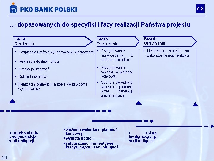 C. 2. … dopasowanych do specyfiki i fazy realizacji Państwa projektu Faza 4 Faza