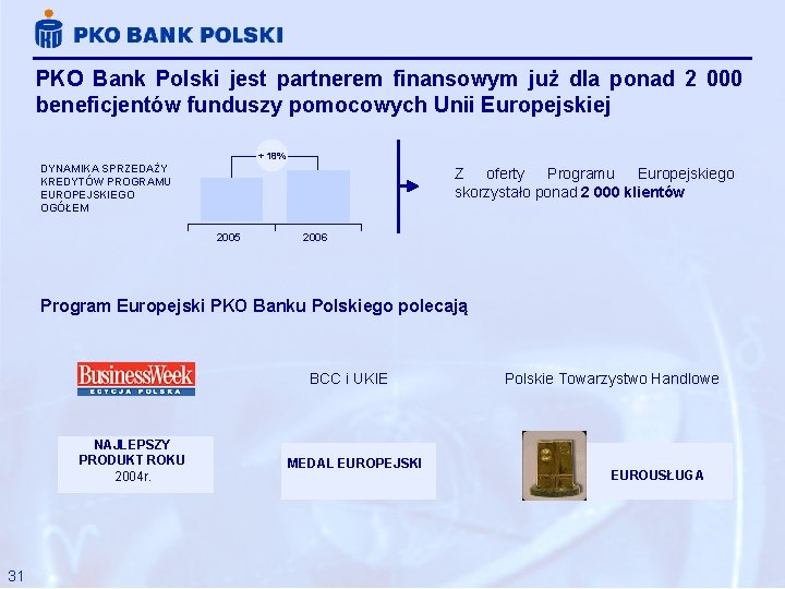 PKO Bank Polski jest partnerem finansowym już dla ponad 2 000 beneficjentów funduszy pomocowych