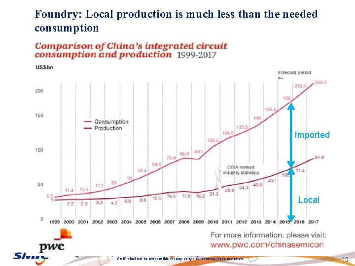 Foundry: Local production is much less than the needed consumption Imported Local All copyrights