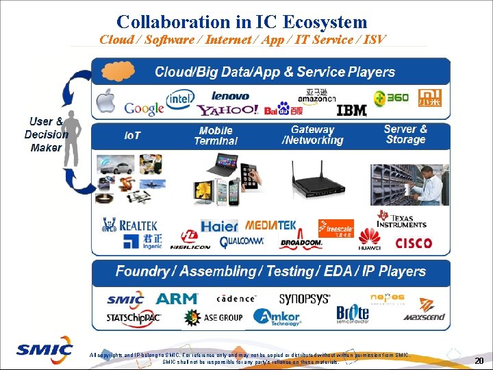 Collaboration in IC Ecosystem Cloud / Software / Internet / App / IT Service