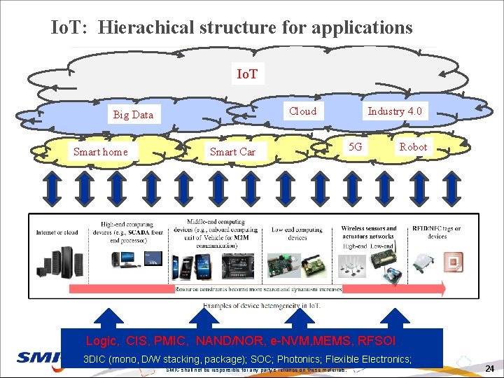 Io. T: Hierachical structure for applications Io. T Cloud Big Data Smart home Smart