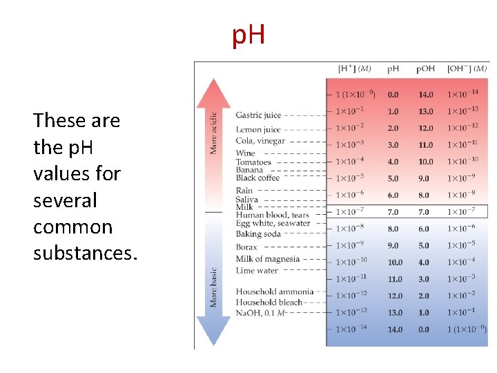 p. H These are the p. H values for several common substances. 