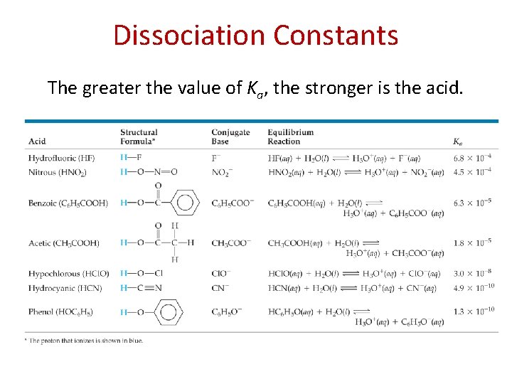 Dissociation Constants The greater the value of Ka, the stronger is the acid. 