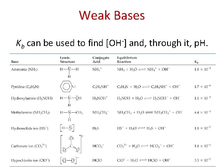 Weak Bases Kb can be used to find [OH-] and, through it, p. H.