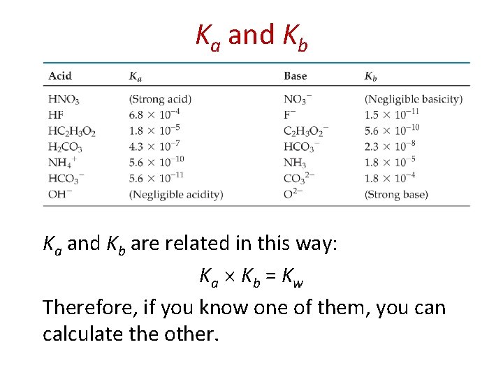 Ka and Kb are related in this way: Ka Kb = Kw Therefore, if