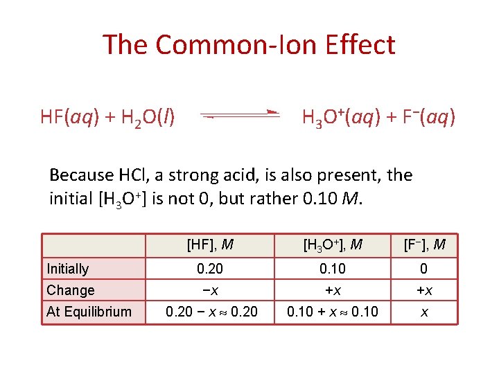 The Common-Ion Effect HF(aq) + H 2 O(l) H 3 O+(aq) + F−(aq) Because