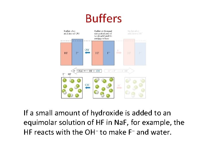 Buffers If a small amount of hydroxide is added to an equimolar solution of