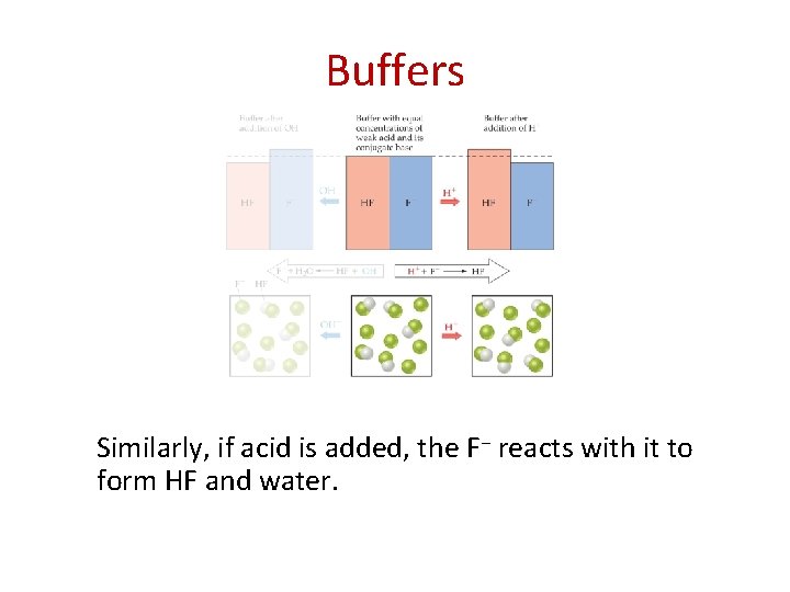 Buffers Similarly, if acid is added, the F− reacts with it to form HF