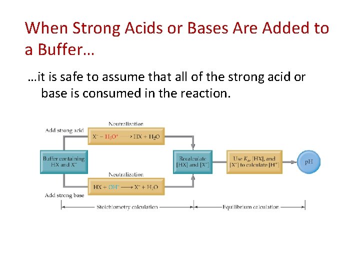 When Strong Acids or Bases Are Added to a Buffer… …it is safe to