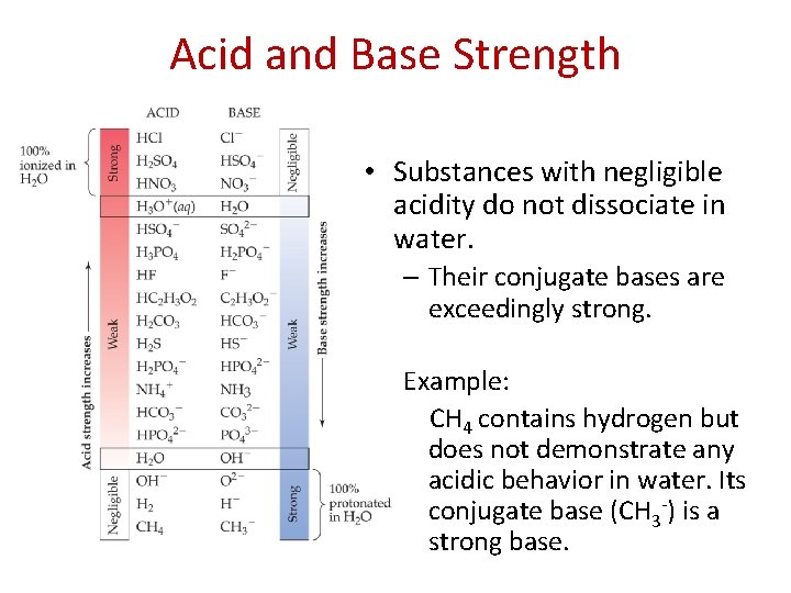 Acid and Base Strength • Substances with negligible acidity do not dissociate in water.