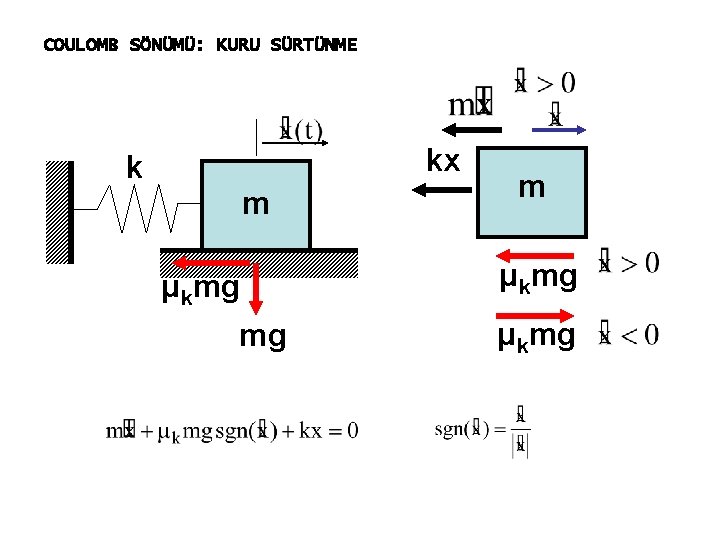 COULOMB SÖNÜMÜ: KURU SÜRTÜNME kx k m μkmg mg m μkmg 
