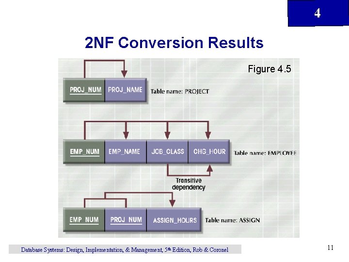 4 2 NF Conversion Results Figure 4. 5 Database Systems: Design, Implementation, & Management, 4 2 NF Conversion Results Figure 4. 5 Database Systems: Design, Implementation, & Management,