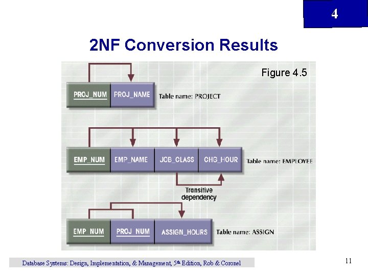 4 2 NF Conversion Results Figure 4. 5 Database Systems: Design, Implementation, & Management,