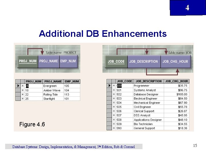 4 Additional DB Enhancements Figure 4. 6 Database Systems: Design, Implementation, & Management, 5 4 Additional DB Enhancements Figure 4. 6 Database Systems: Design, Implementation, & Management, 5