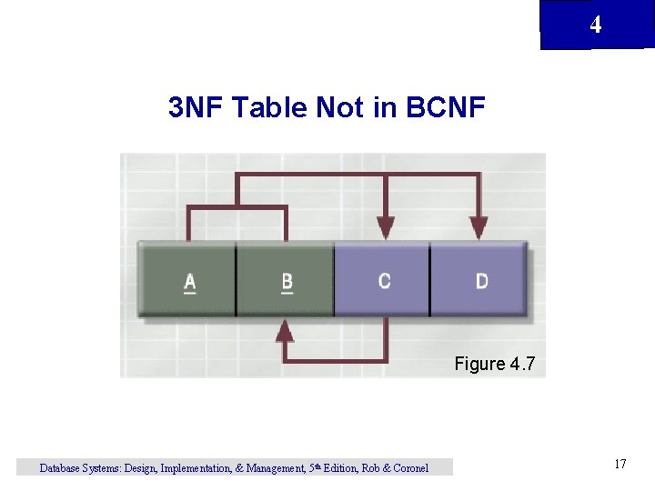 4 3 NF Table Not in BCNF Figure 4. 7 Database Systems: Design, Implementation,