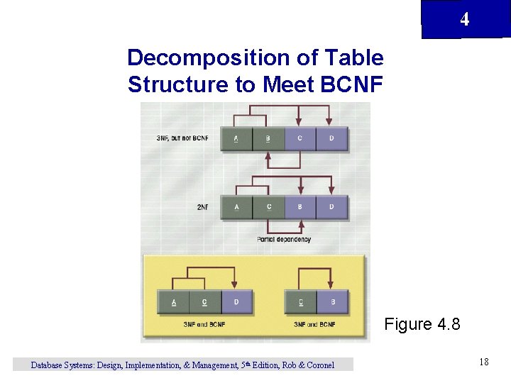 4 Decomposition of Table Structure to Meet BCNF Figure 4. 8 Database Systems: Design, 4 Decomposition of Table Structure to Meet BCNF Figure 4. 8 Database Systems: Design,