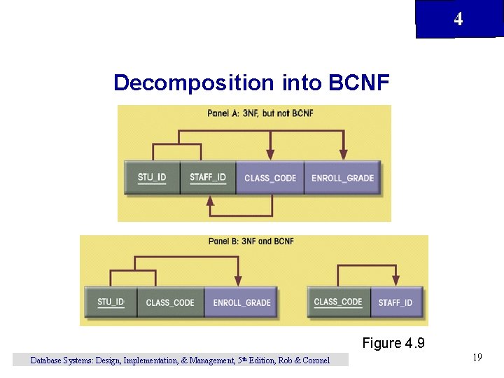 4 Decomposition into BCNF Figure 4. 9 Database Systems: Design, Implementation, & Management, 5 4 Decomposition into BCNF Figure 4. 9 Database Systems: Design, Implementation, & Management, 5