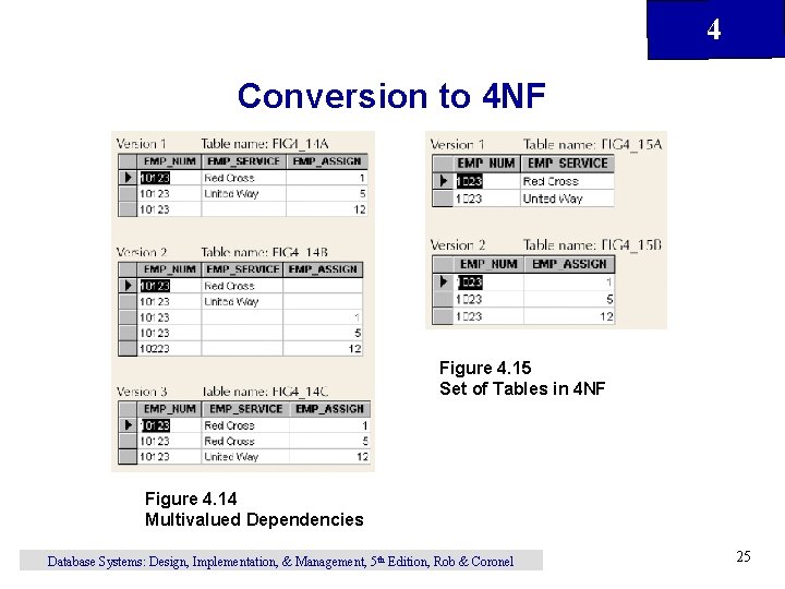 4 Conversion to 4 NF Figure 4. 15 Set of Tables in 4 NF 4 Conversion to 4 NF Figure 4. 15 Set of Tables in 4 NF