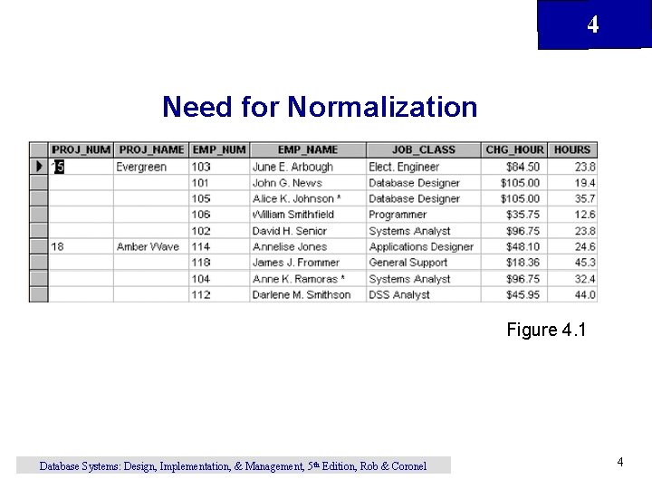 4 Need for Normalization Figure 4. 1 Database Systems: Design, Implementation, & Management, 5