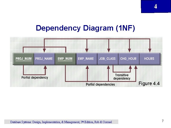 4 Dependency Diagram (1 NF) Figure 4. 4 Database Systems: Design, Implementation, & Management, 4 Dependency Diagram (1 NF) Figure 4. 4 Database Systems: Design, Implementation, & Management,