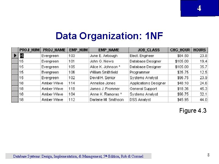 4 Data Organization: 1 NF Figure 4. 3 Database Systems: Design, Implementation, & Management,