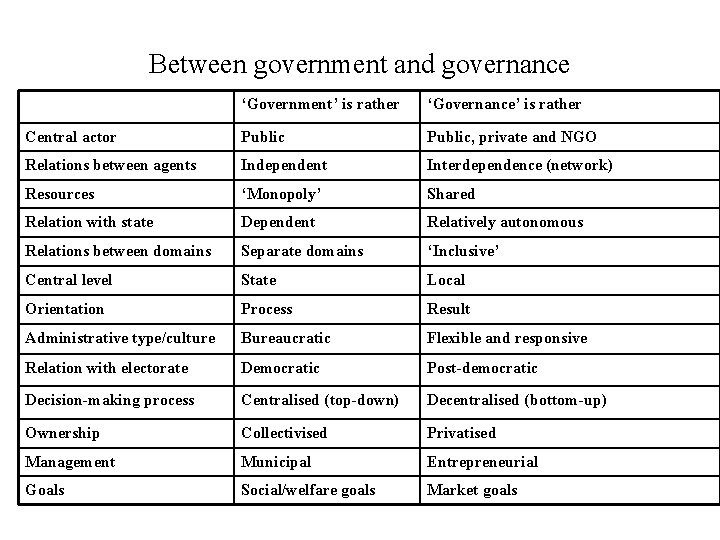 Between government and governance ‘Government’ is rather ‘Governance’ is rather Central actor Public, private