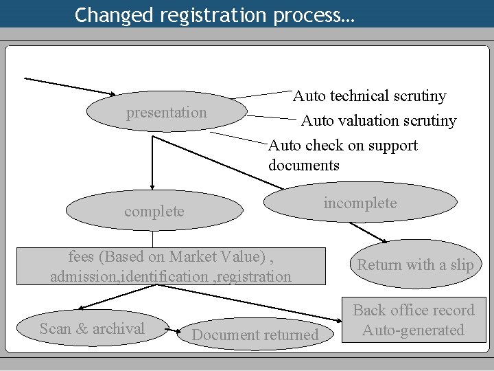 Changed registration process… presentation Auto technical scrutiny Auto valuation scrutiny Auto check on support