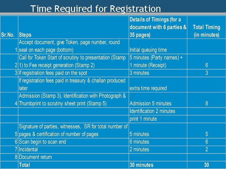 Time Required for Registration 