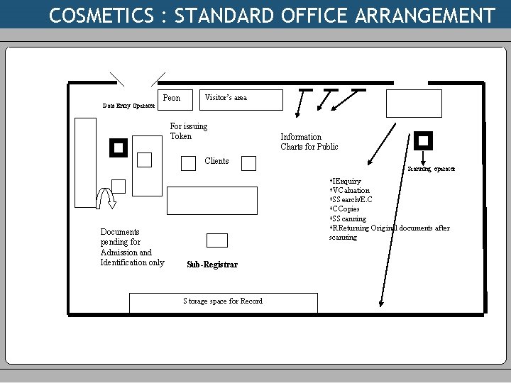 COSMETICS : STANDARD OFFICE ARRANGEMENT Data Entry Operator Peon Visitor’s area For issuing Token
