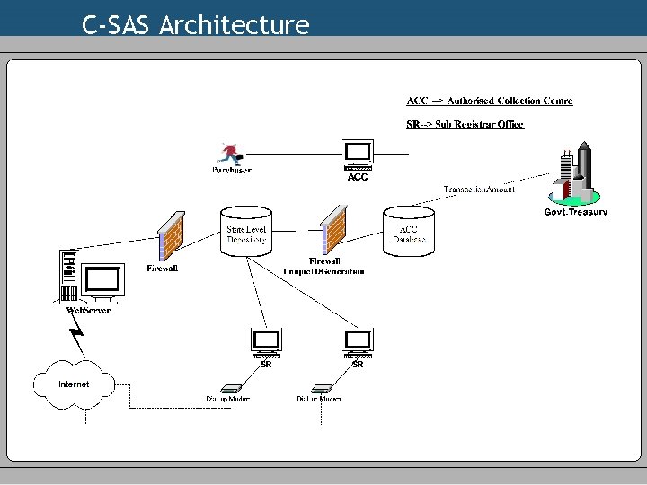 C-SAS Architecture 