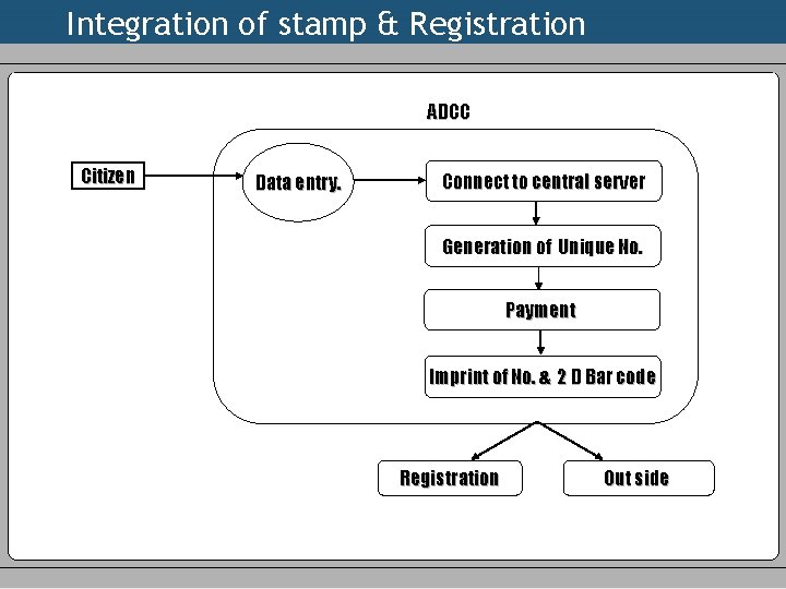 Integration of stamp & Registration ADCC Citizen Data entry. Connect to central server Generation