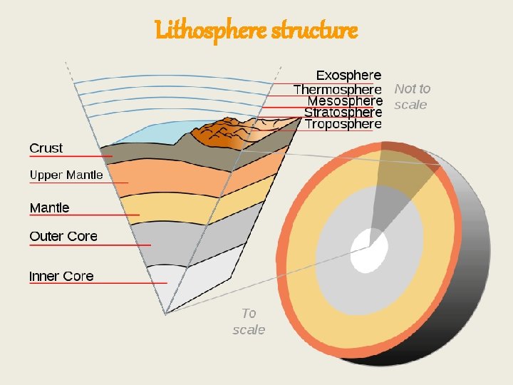 Lithosphere structure 