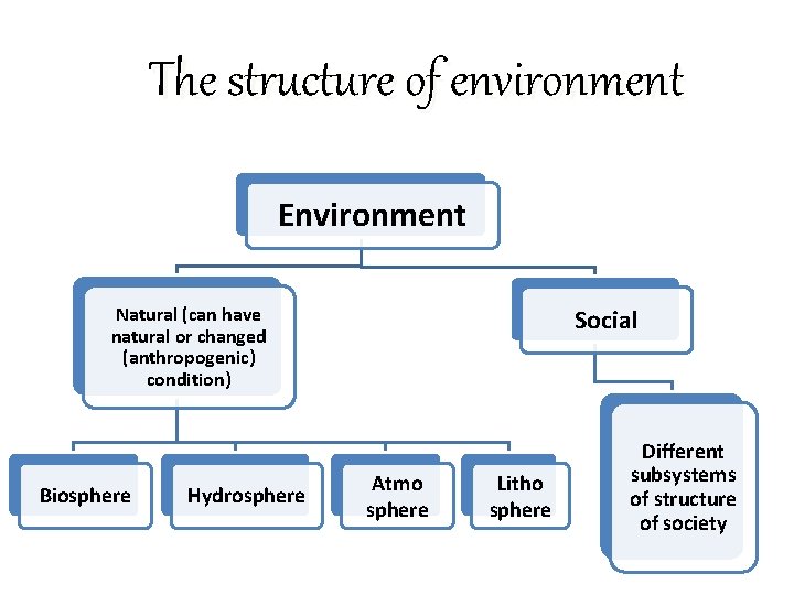 The structure of environment Environment Natural (can have natural or changed (anthropogenic) condition) Biosphere